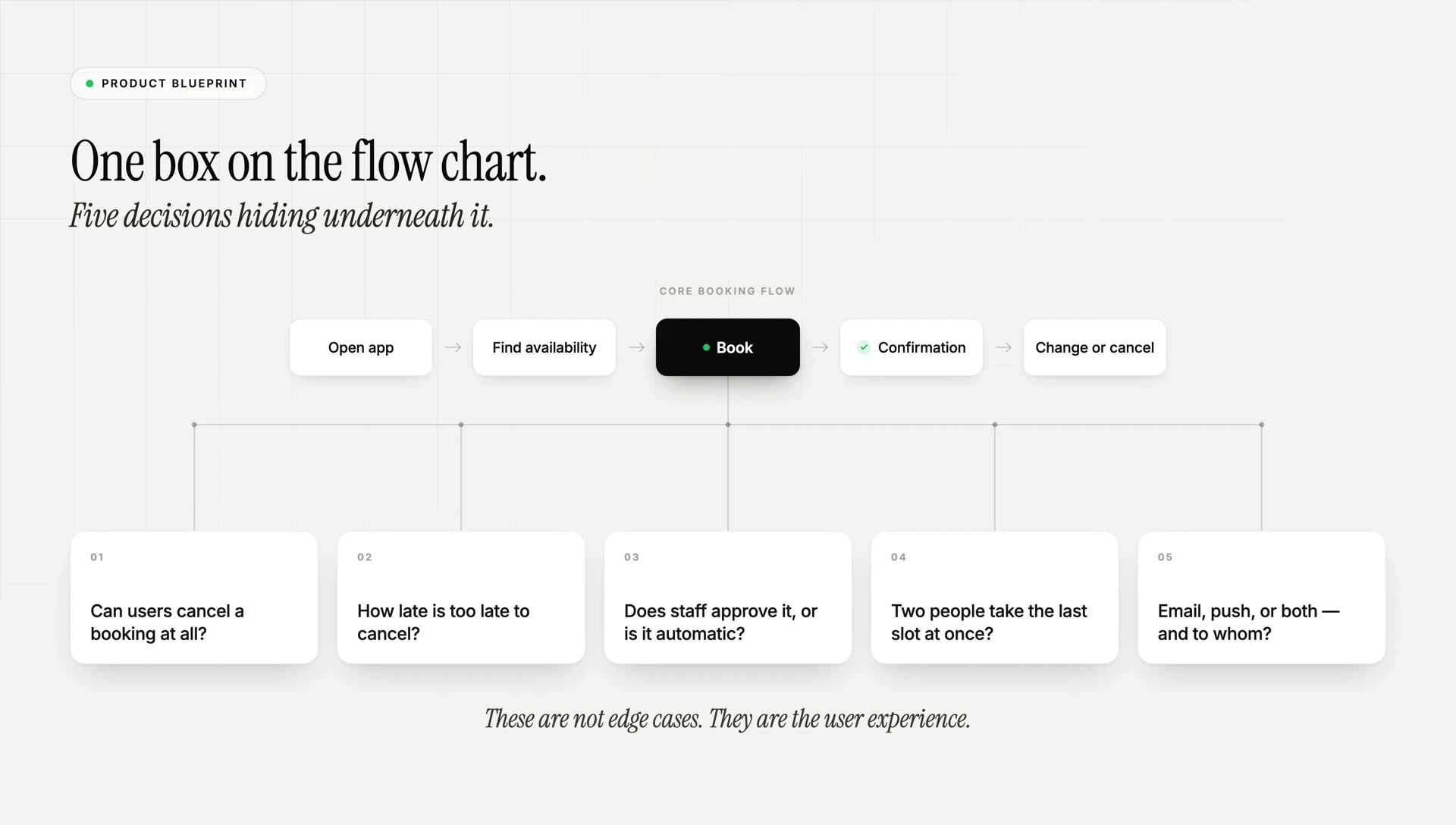 A mobile app blueprint mapping out a booking flow, covering the practical decisions behind it: cancellation windows, manual versus automatic approval, double-booking conflicts, and staff notifications.